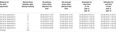 Using Real-Time Tracking of Materials and Labor for Kit-Based Logistics Management in Construction